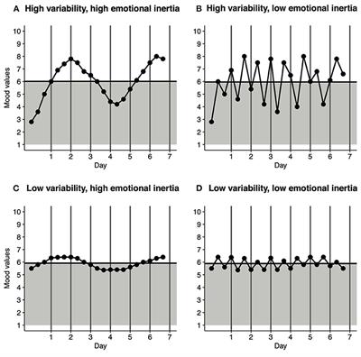 A Data-Driven Clustering Method for Discovering Profiles in the Dynamics of Major Depressive Disorder Using a Smartphone-Based Ecological Momentary Assessment of Mood